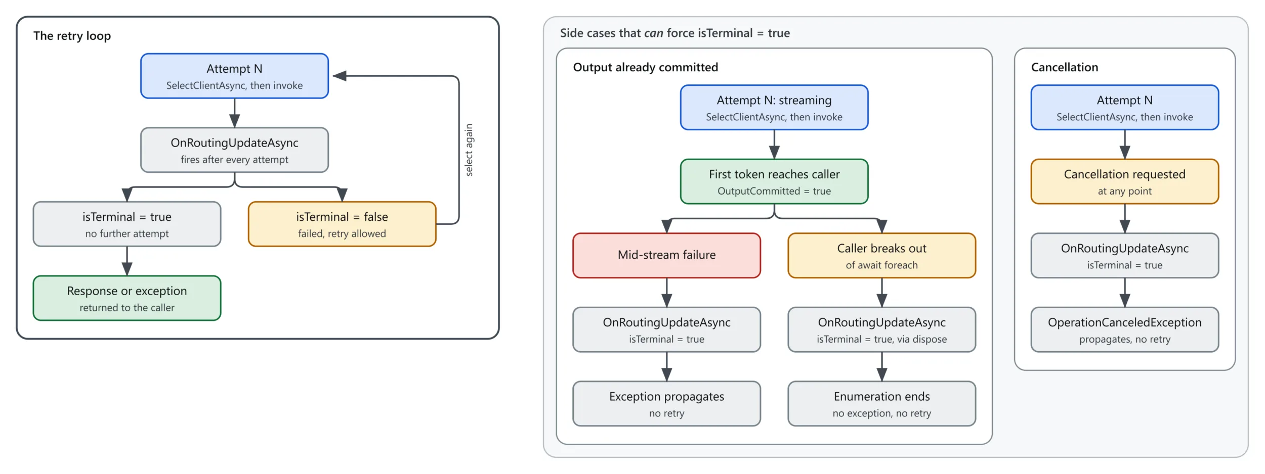 Vòng lặp retry failover, cộng với các trường hợp buộc phải kết thúc: output đã cam kết và hủy bỏ